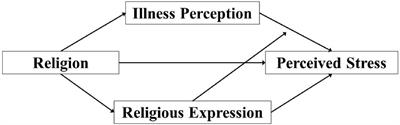 Cultural Responses to Covid-19 Pandemic: Religions, Illness Perception, and Perceived Stress